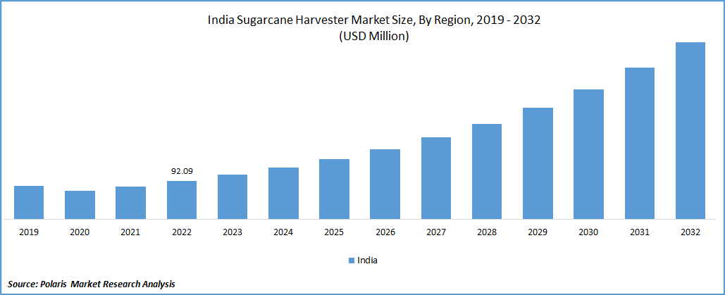 India Sugarcane Harvester Market Size